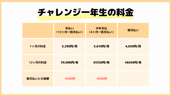 チャレンジ一年生料金